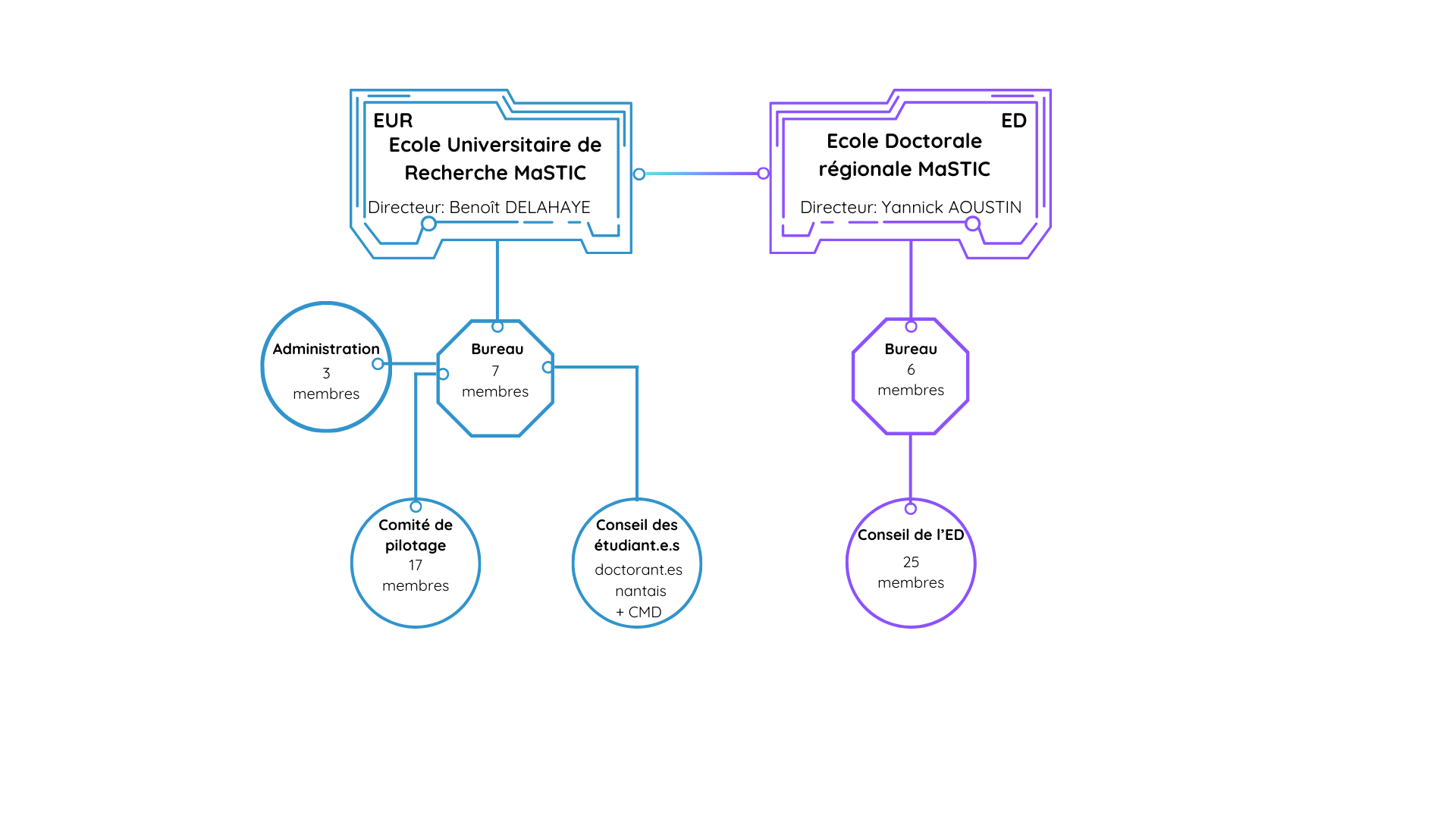 Organisation de l'EUR