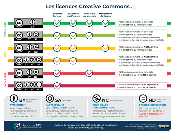 Licences creative commons 